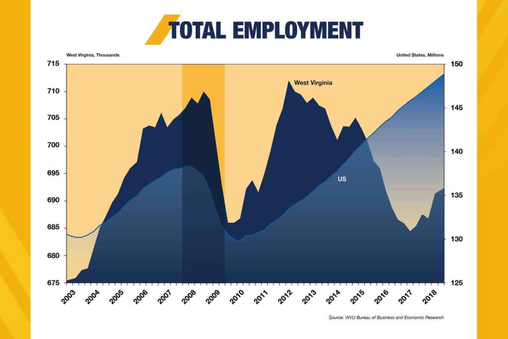 WVU Economy