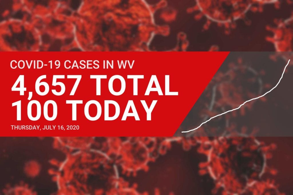 100 new cases of COVID-19, one additional death reported in West Virginia on Thursday