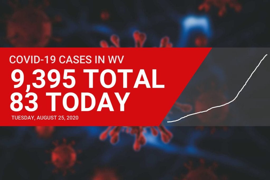 Deadly surge continues as West Virginia announces eight new COVID-19 deaths on Tuesday