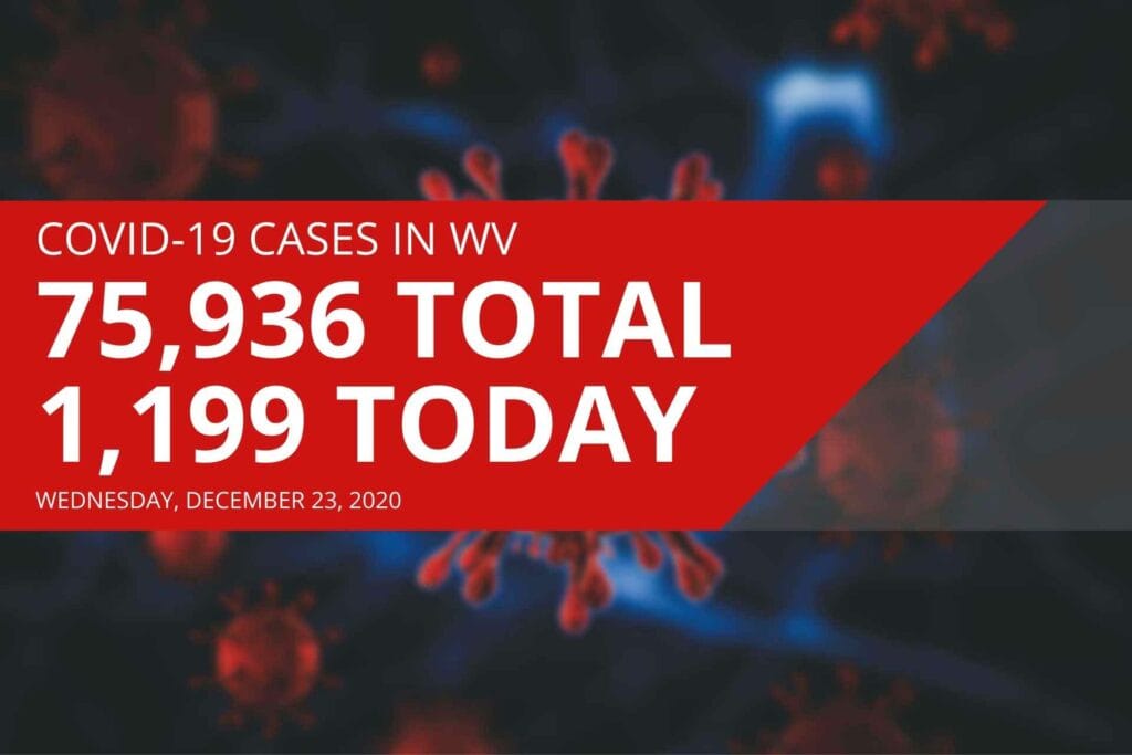 West Virginia tops 75,000 COVID-19 cases as virus continues to surge locally