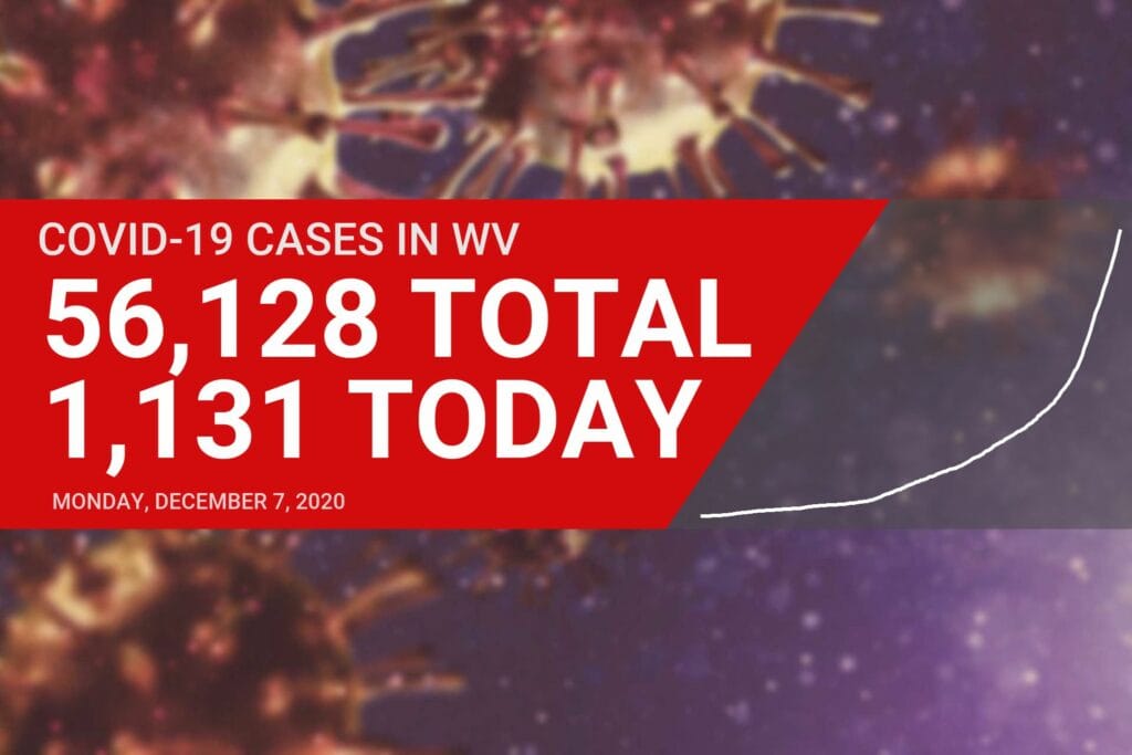 Mountain State reports 1,131 new COVID-19 cases Monday morning