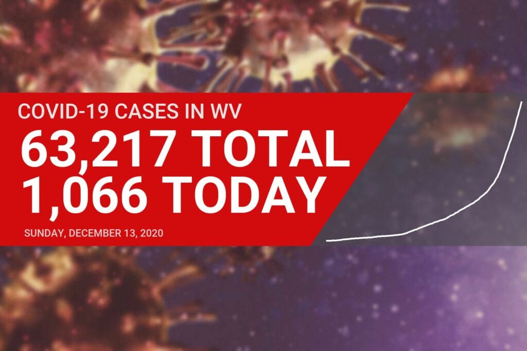West Virginia reports 1,066 new COVID-19 cases on Sunday