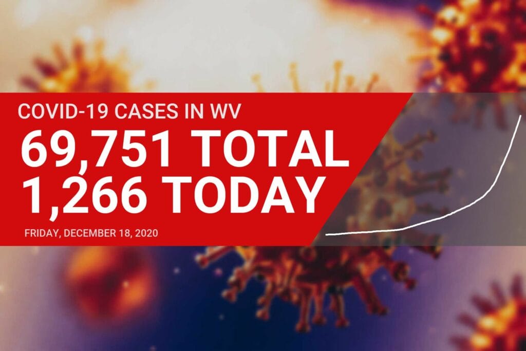 For the first time, West Virginia reports more than 1,000 new COVID-19 cases every day for the past week