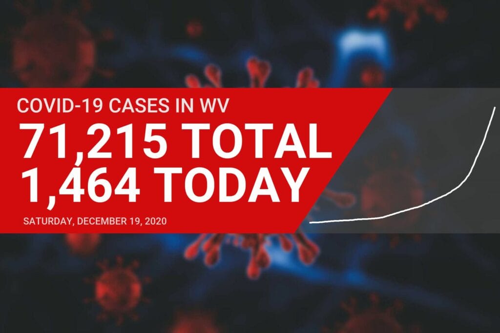More than 150 West Virginians have died from COVID-19 since Monday, including a 17-year-old boy