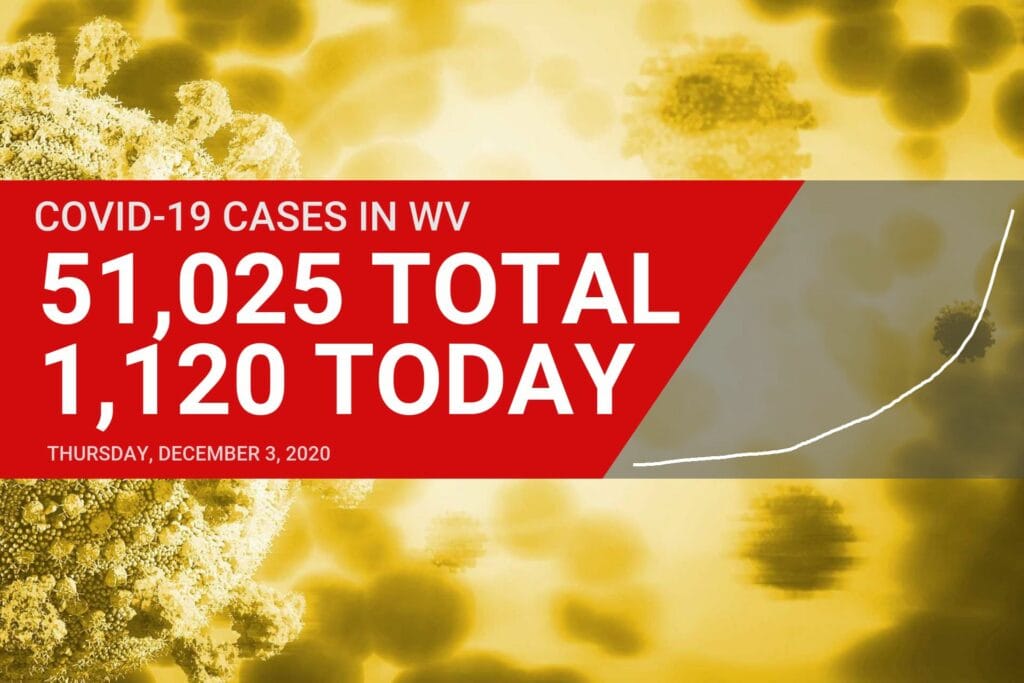West Virginia crosses 50,000 COVID-19 case mark on Thursday