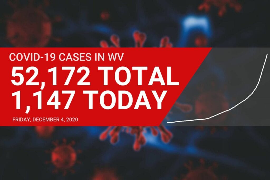 Upshur County reports 17 new COVID-19 cases Friday as state tops 1,000 for third straight day