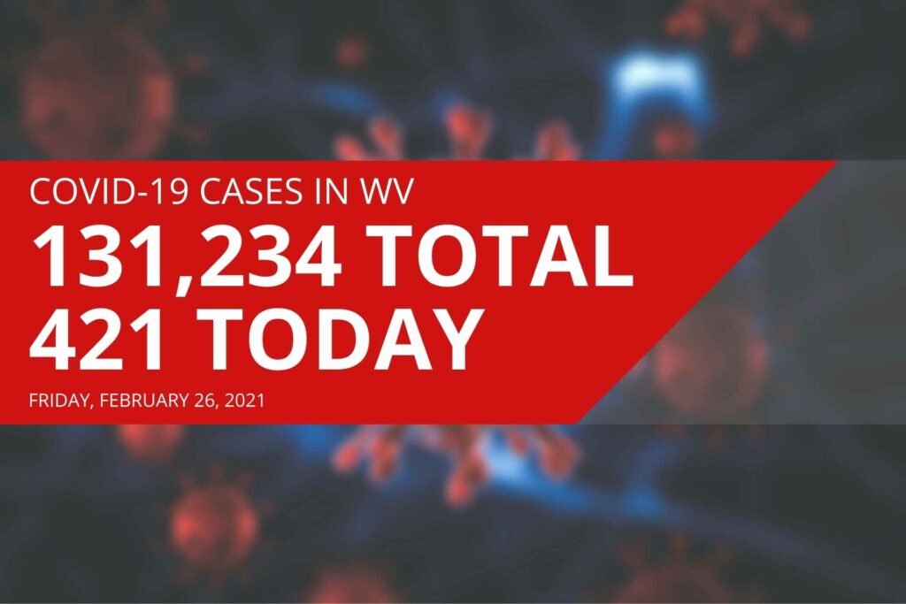 West Virginia reports 421 new COVID-19 cases on Friday