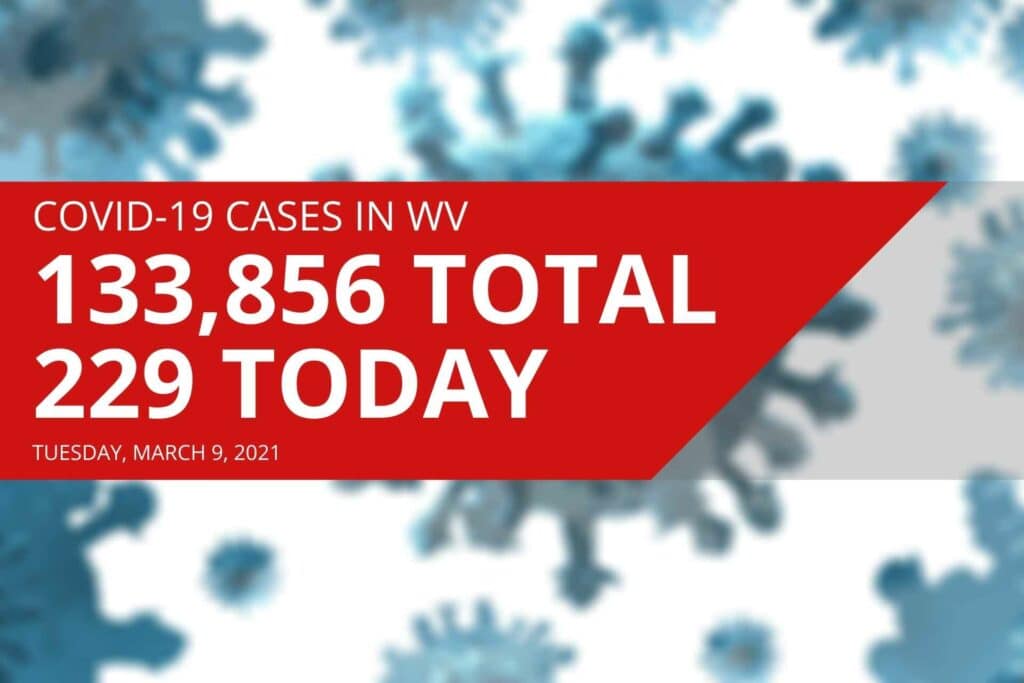 West Virginia reports 229 new COVID-19 cases, one death on Tuesday