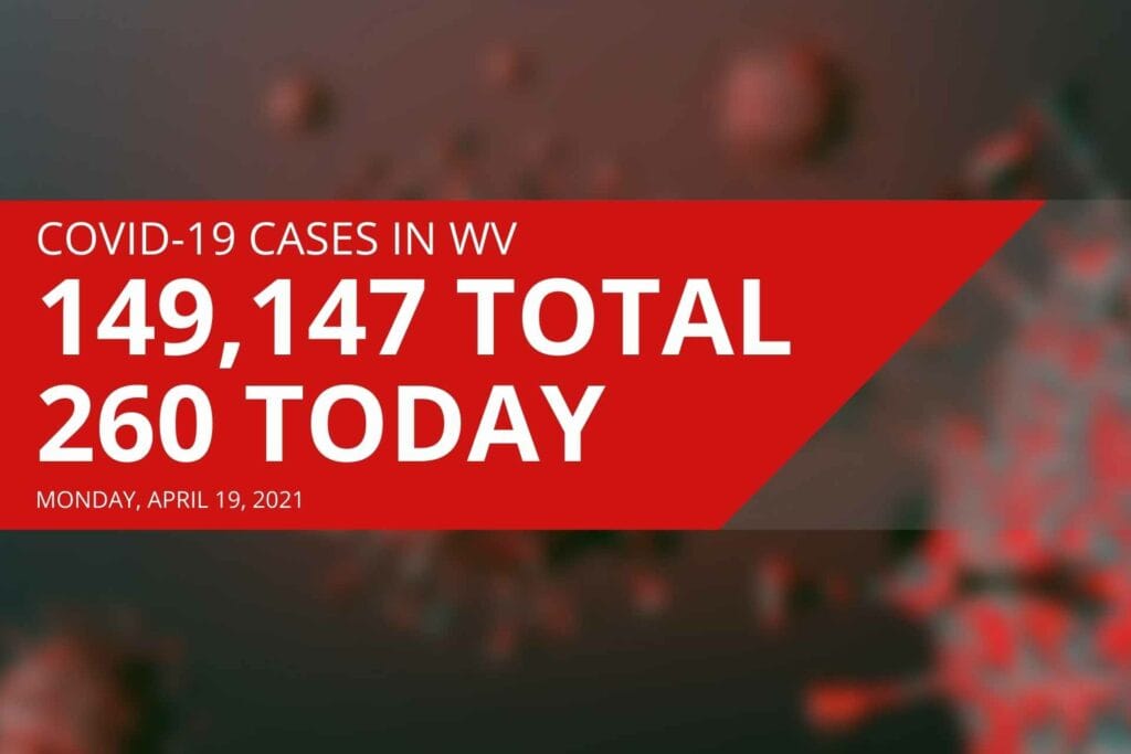 West Virginia reports 260 new COVID-19 cases on Monday