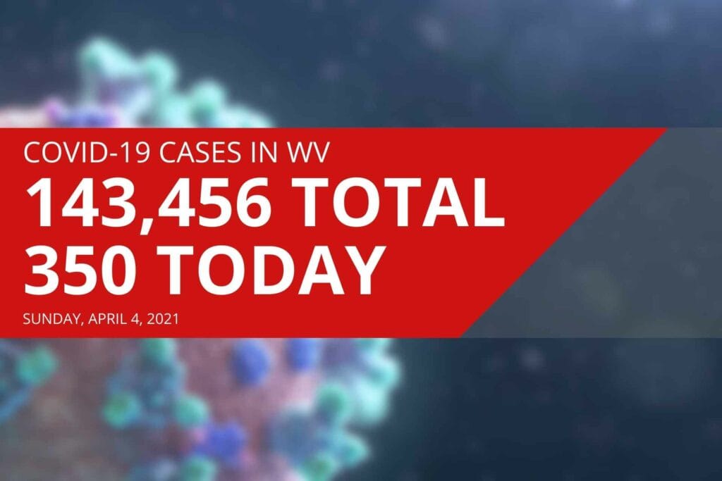 West Virginia reports 350 new COVID-19 cases, two deaths on Sunday