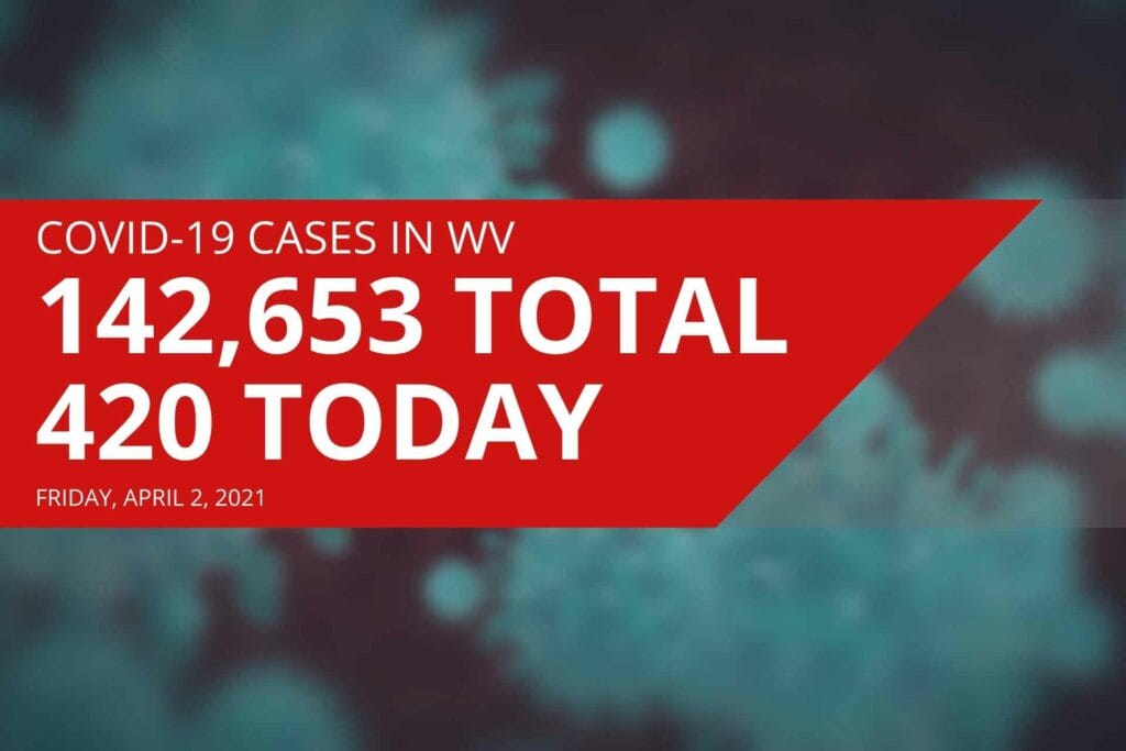 West Virginia reports 420 new COVID-19 cases, five deaths on Friday
