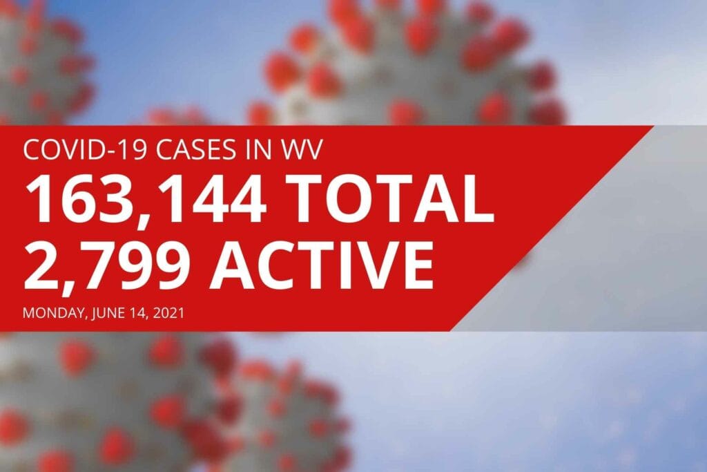 Number of active COVID-19 cases in West Virginia drops below 3,000 for first time since September
