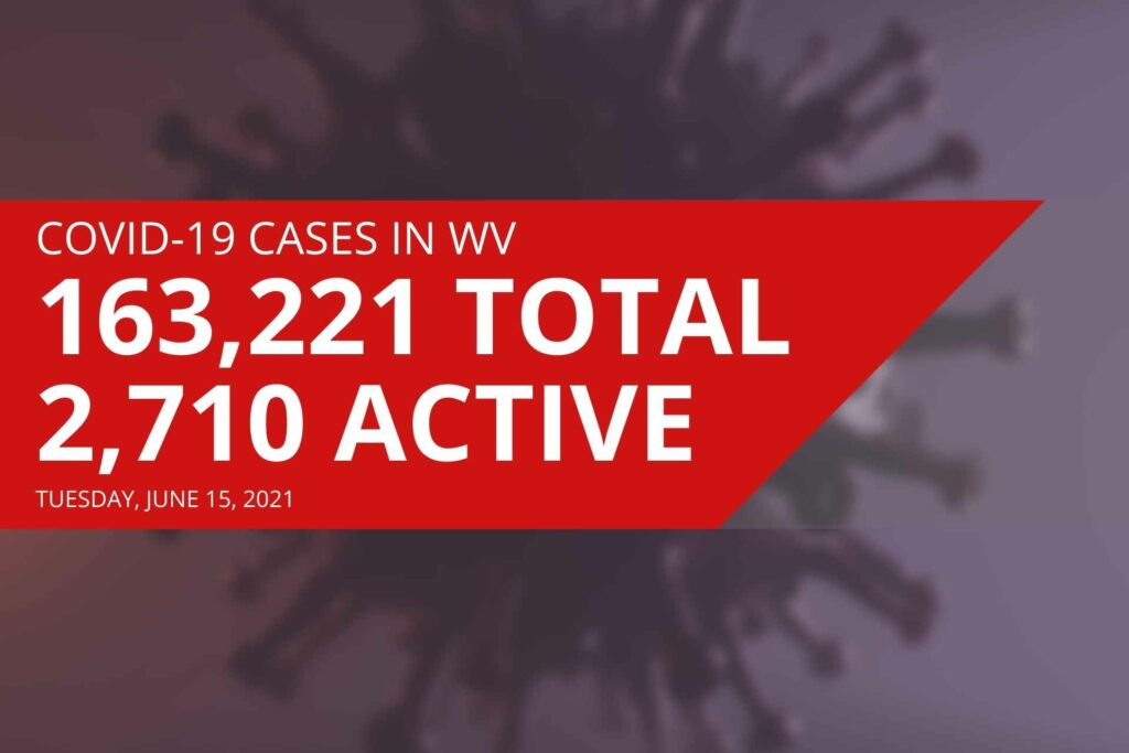 Active COVID-19 cases in West Virginia decline on Tuesday, three new deaths reported