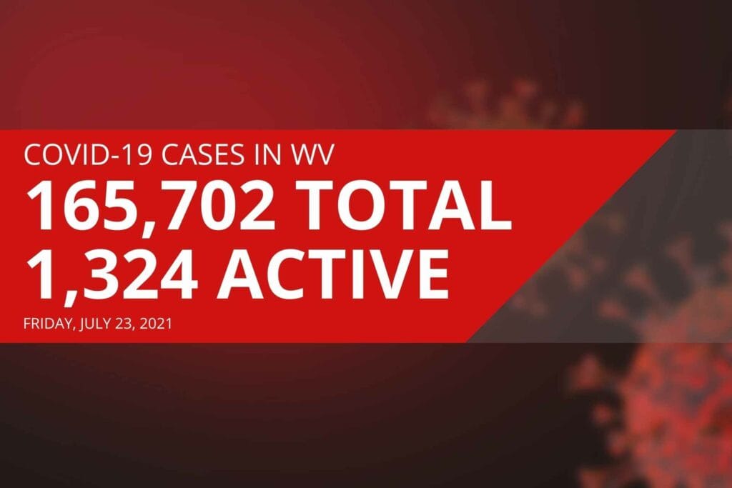 DHHR: Active COVID-19 cases in West Virginia increase by 8% in last 24 hours