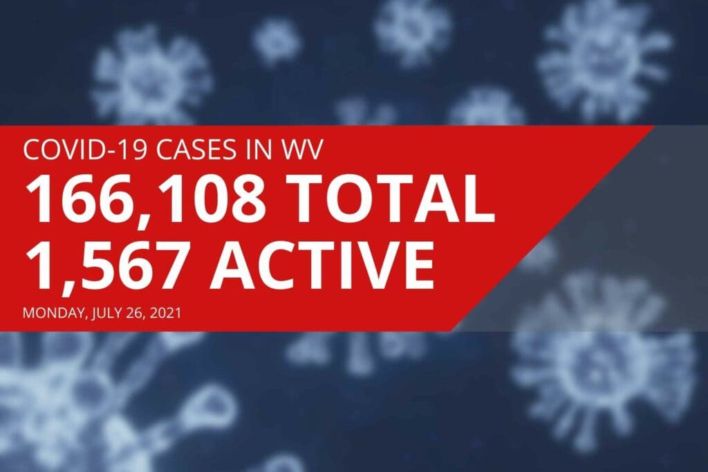 Active COVID-19 cases in West Virginia surge by nearly 20 percent over the weekend