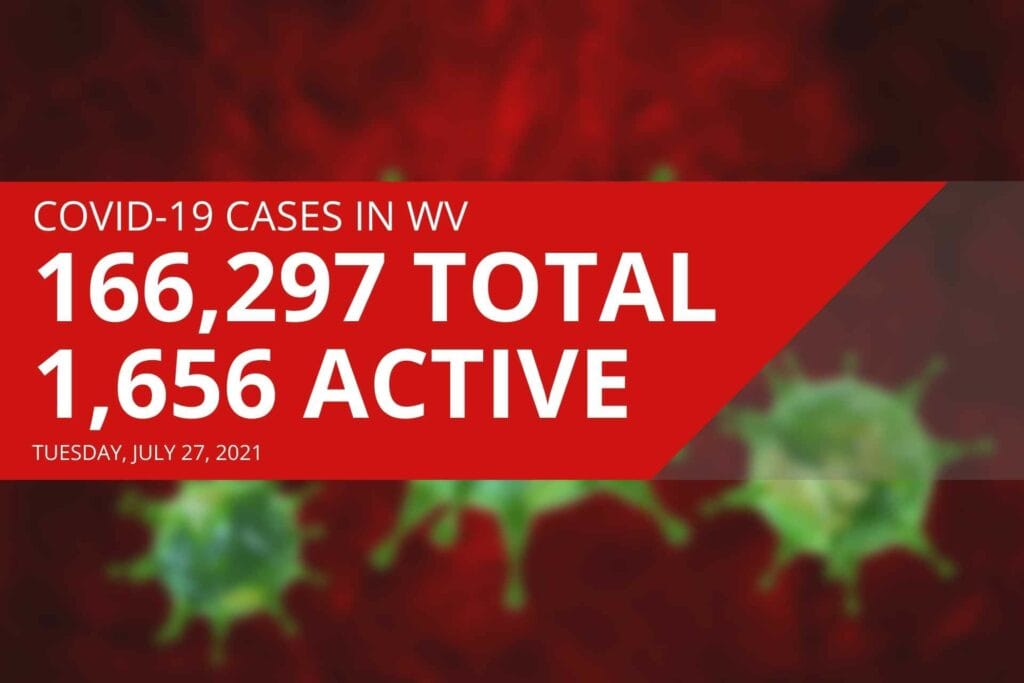 COVID-19 cases continue to increase in West Virginia, but no deaths reported for second straight day
