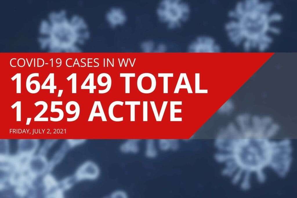 Active COVID-19 cases in West Virginia drop below 1,300 as holiday weekend begins