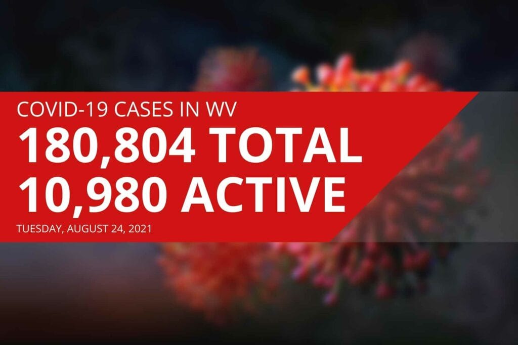 West Virginia reports 10,980 active COVID-19 cases on Tuesday