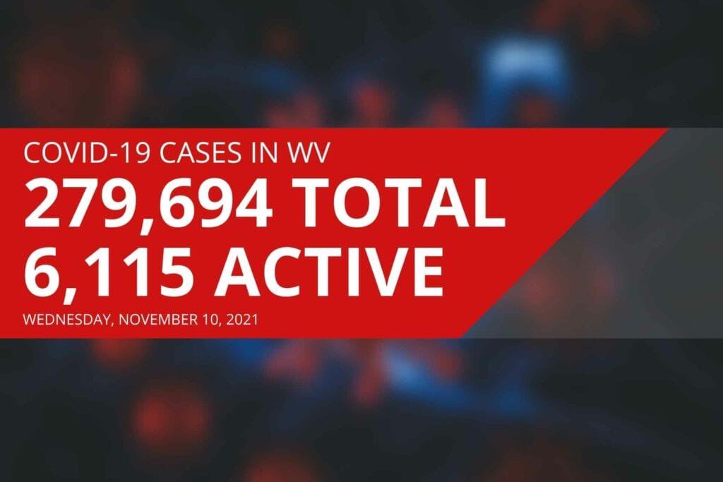 West Virginia reports 6,115 active COVID cases, 24 new deaths on Wednesday