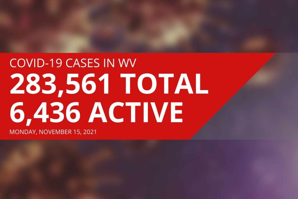 West Virginia reports 6,436 active COVID cases, 26 new deaths Monday