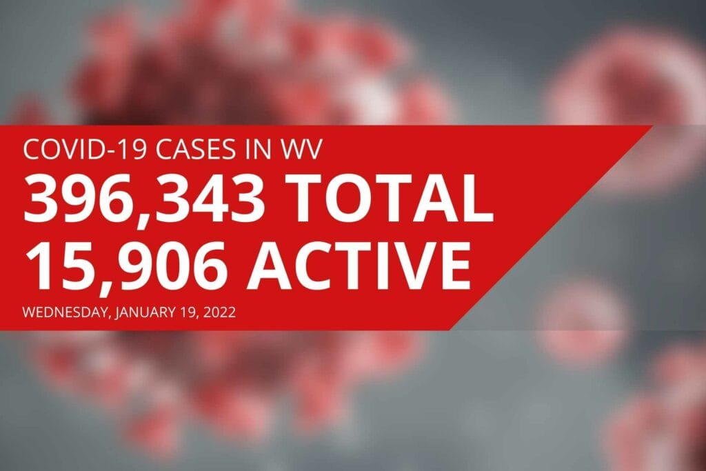 Active COVID cases fall for second straight day, but positivity remains over 20%