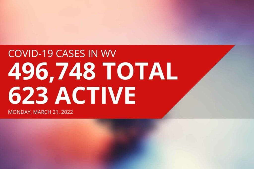 West Virginia reports 623 active COVID cases, five new deaths on Monday