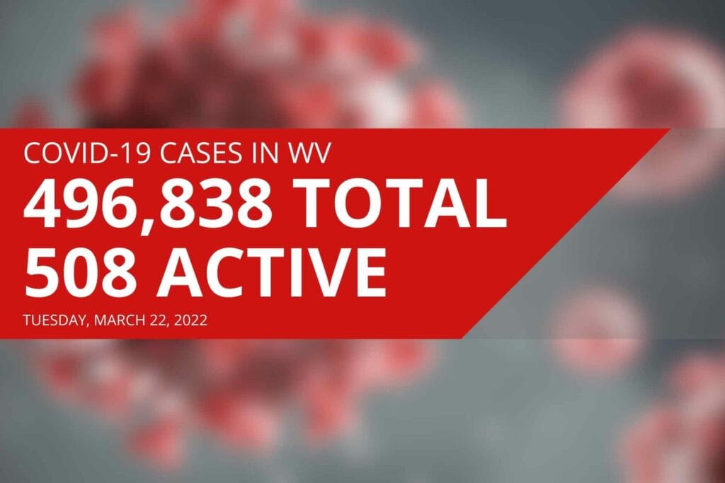 West Virginia reports 508 active COVID cases, nine new deaths on Tuesday