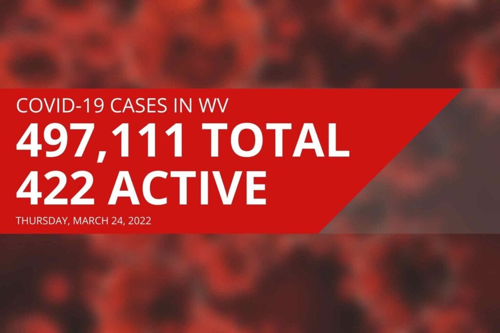 West Virginia reports 422 active COVID cases, seven new deaths on Thursday