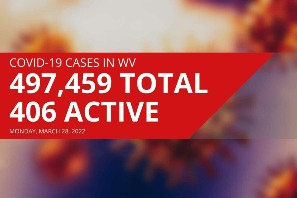 West Virginia reports 406 active COVID cases, four new deaths on Monday