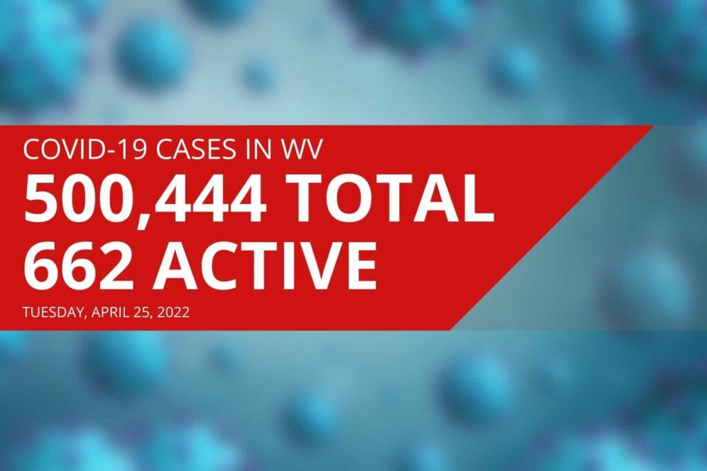 West Virginia reports 662 active COVID cases, 21 new deaths on Tuesday