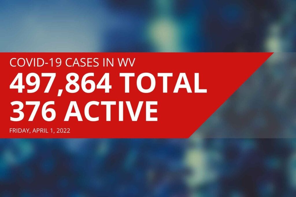 West Virginia reports 376 active COVID cases, four new deaths on Friday