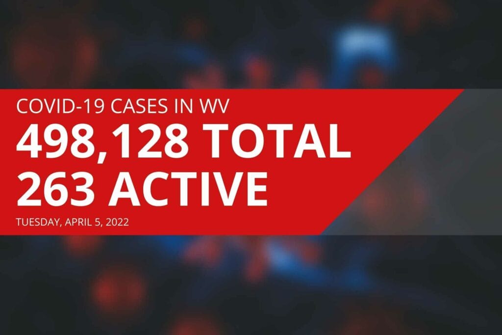 Number of active COVID-19 cases in West Virginia drops below 300 on Tuesday