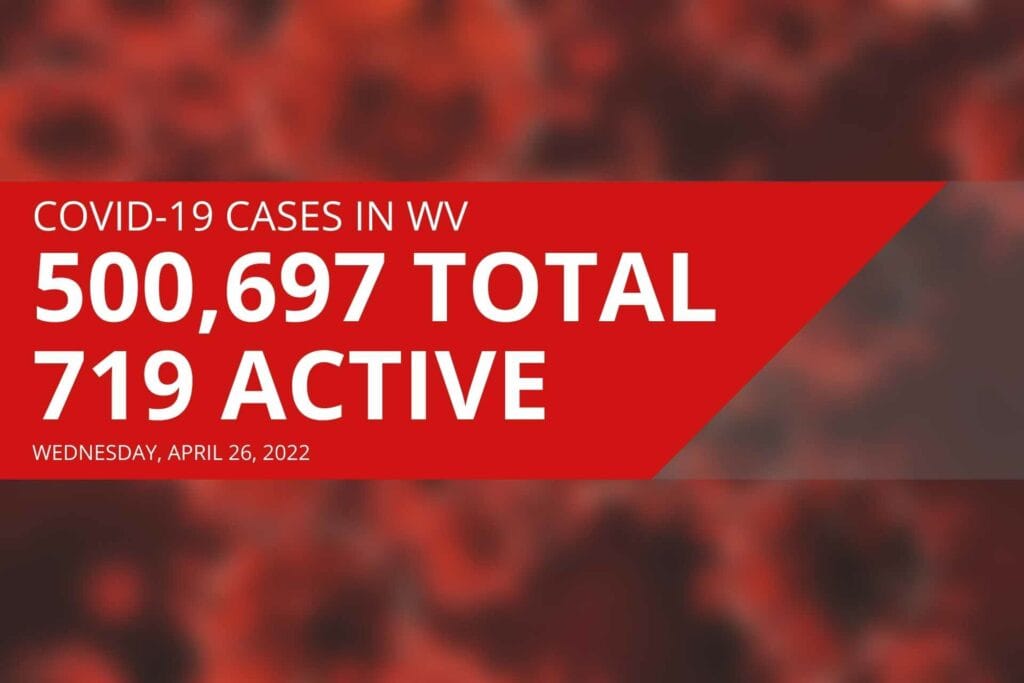 West Virginia reports 719 active COVID cases, six new deaths on Wednesday