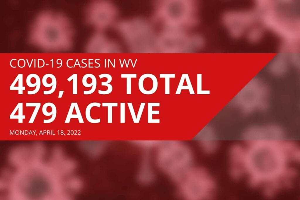 West Virginia reports 479 active COVID cases, two new deaths on Monday