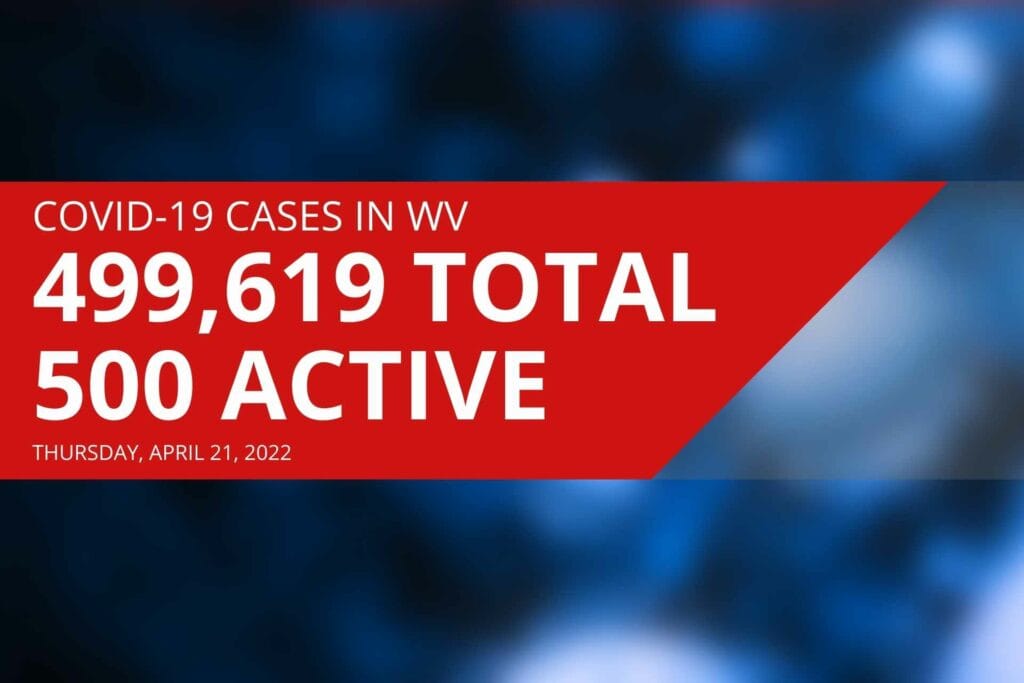 West Virginia back up to 500 active COVID-19 cases, DHHR says Thursday