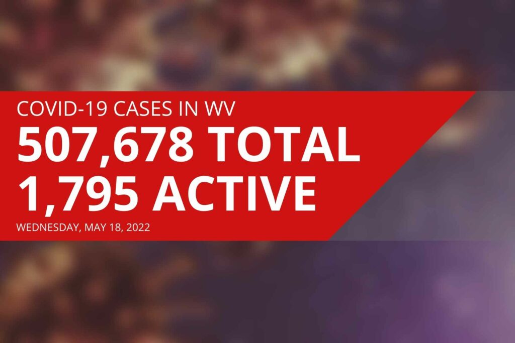 West Virginia reports 1,795 active COVID cases, two new deaths on Wednesday