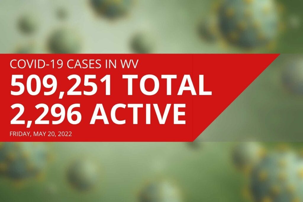 West Virginia reports 2,296 active COVID cases, three new deaths on Friday