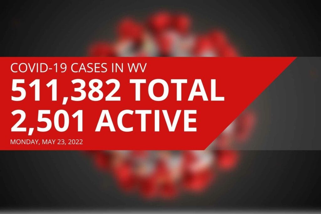 West Virginia reports 2,501 active COVID cases, three new deaths on Monday