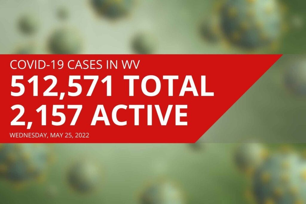 West Virginia reports 2,157 active COVID cases, one new death on Wednesday