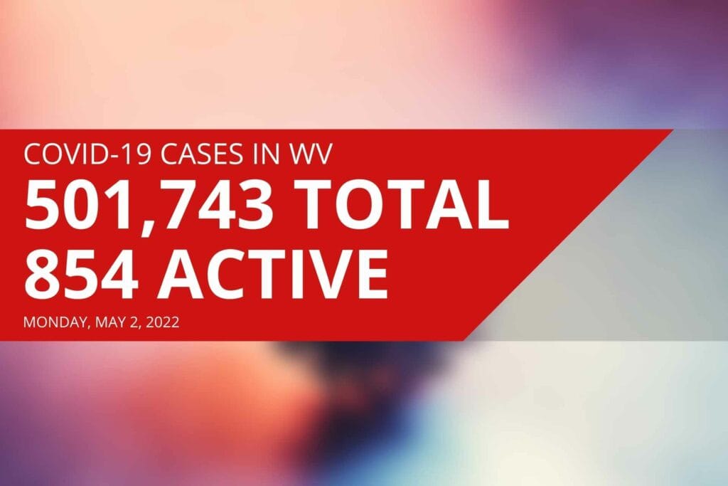 West Virginia reports 854 active COVID cases, one new death on Monday