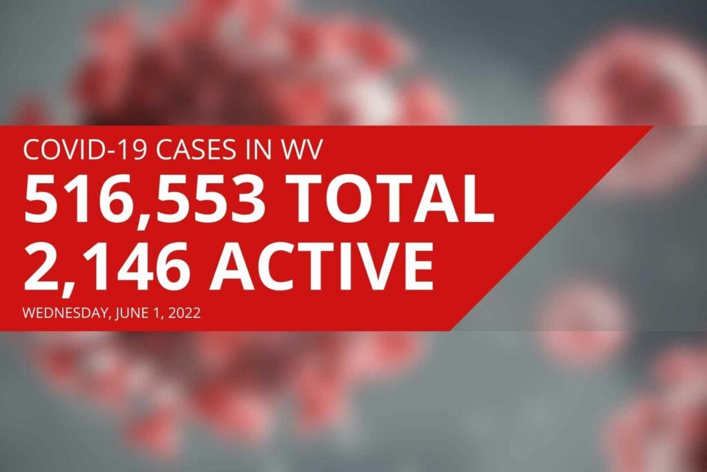 West Virginia reports 2,146 active COVID cases, 14 new deaths on Tuesday
