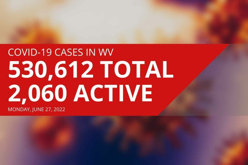 West Virginia reports 2,060 active COVID cases, no new deaths on Monday