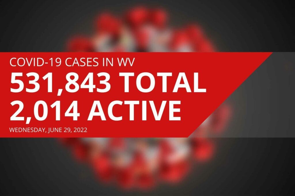 West Virginia reports 2,014 active COVID cases, two new deaths on Wednesday