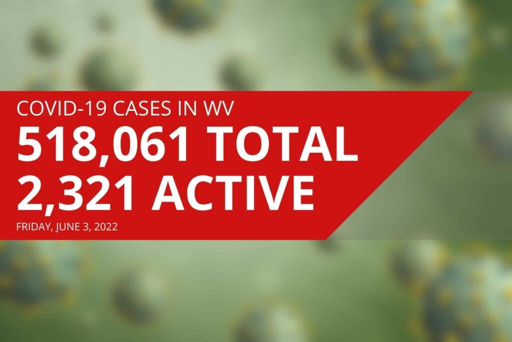 West Virginia reports 2,321 active COVID cases, three new deaths on Friday
