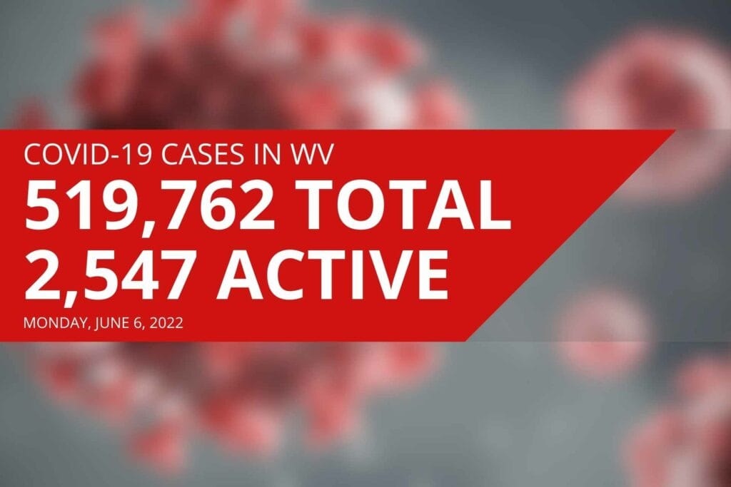 West Virginia reports 2,547 active COVID cases, three new deaths on Monday
