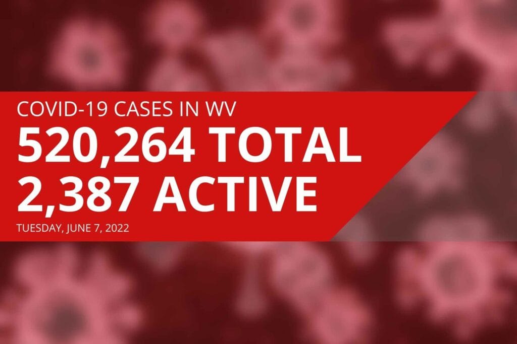 West Virginia reports 2,387 active COVID cases, 16 new deaths on Tuesday