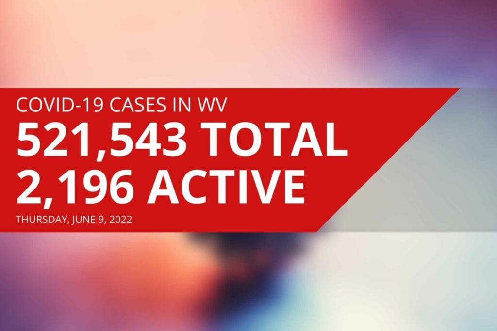 West Virginia reports 2,196 active COVID cases on Thursday