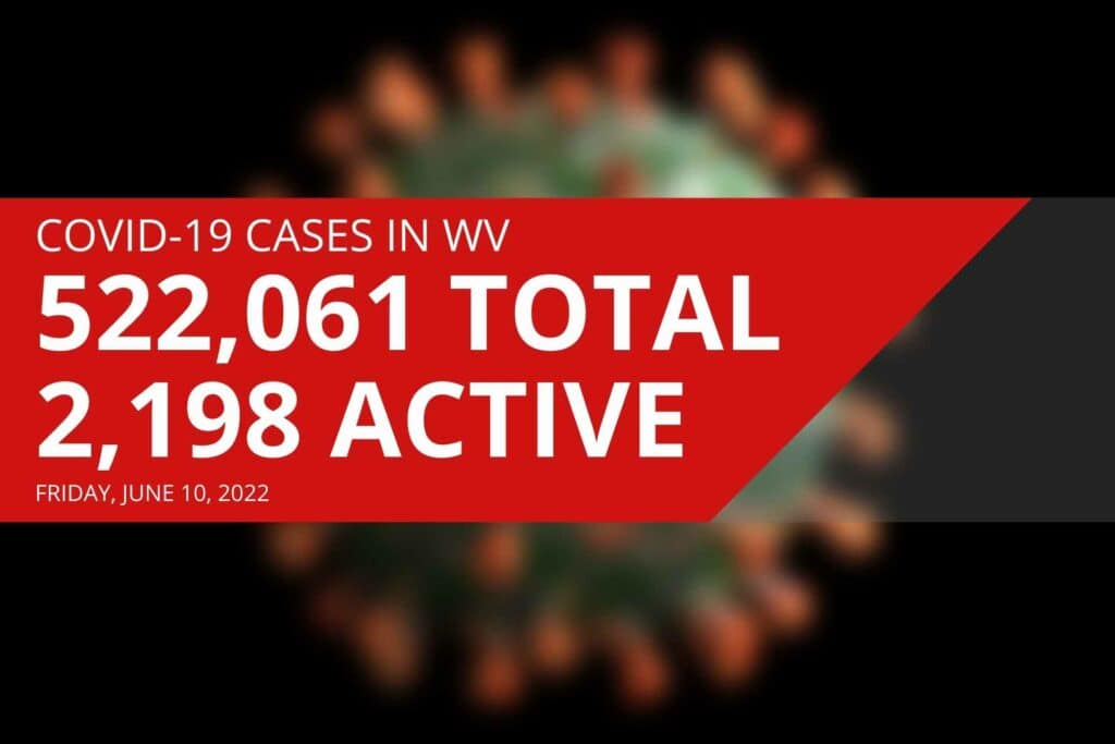 West Virginia reports 2,198 active COVID cases on Friday