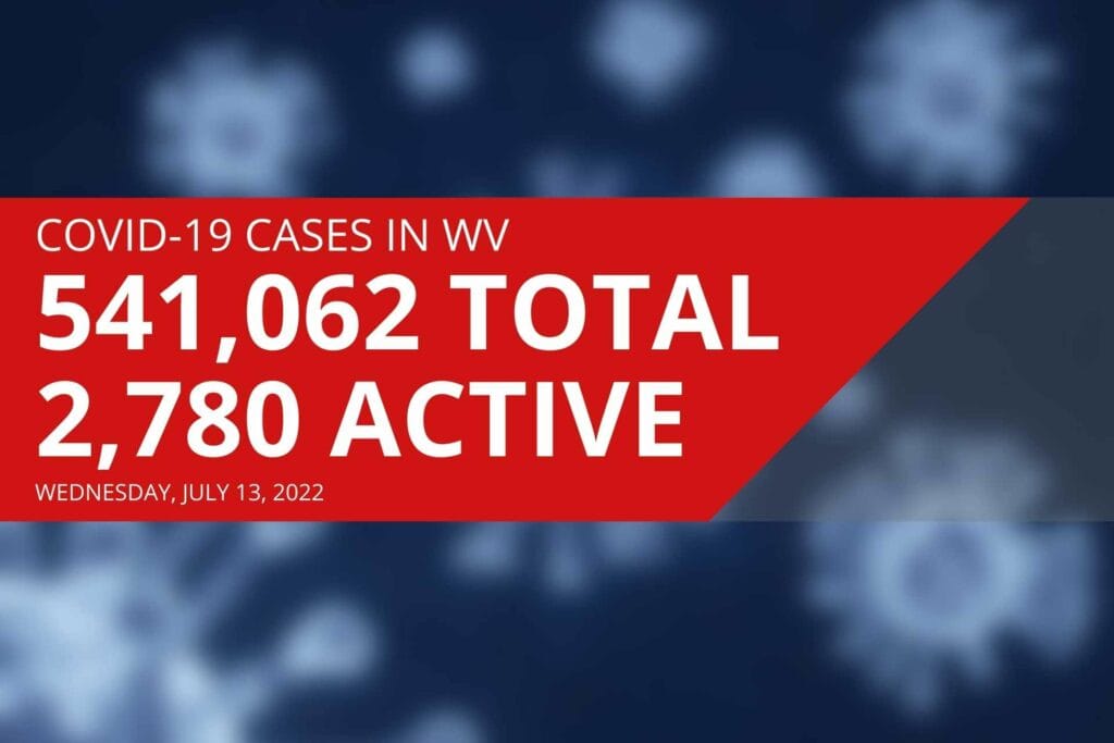 West Virginia reports 2,780 active COVID cases, eight new deaths on Wednesday
