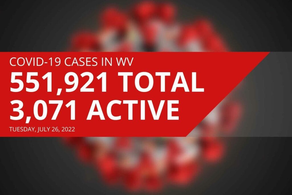 West Virginia reports 3,071 active COVID cases, six new deaths on Tuesday